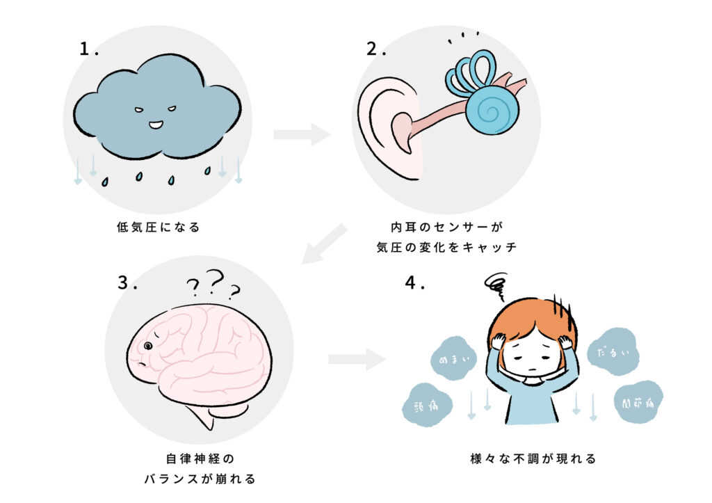 雨の日に眠い、頭が重い…それ、“ふとん”で変わるかもしれません